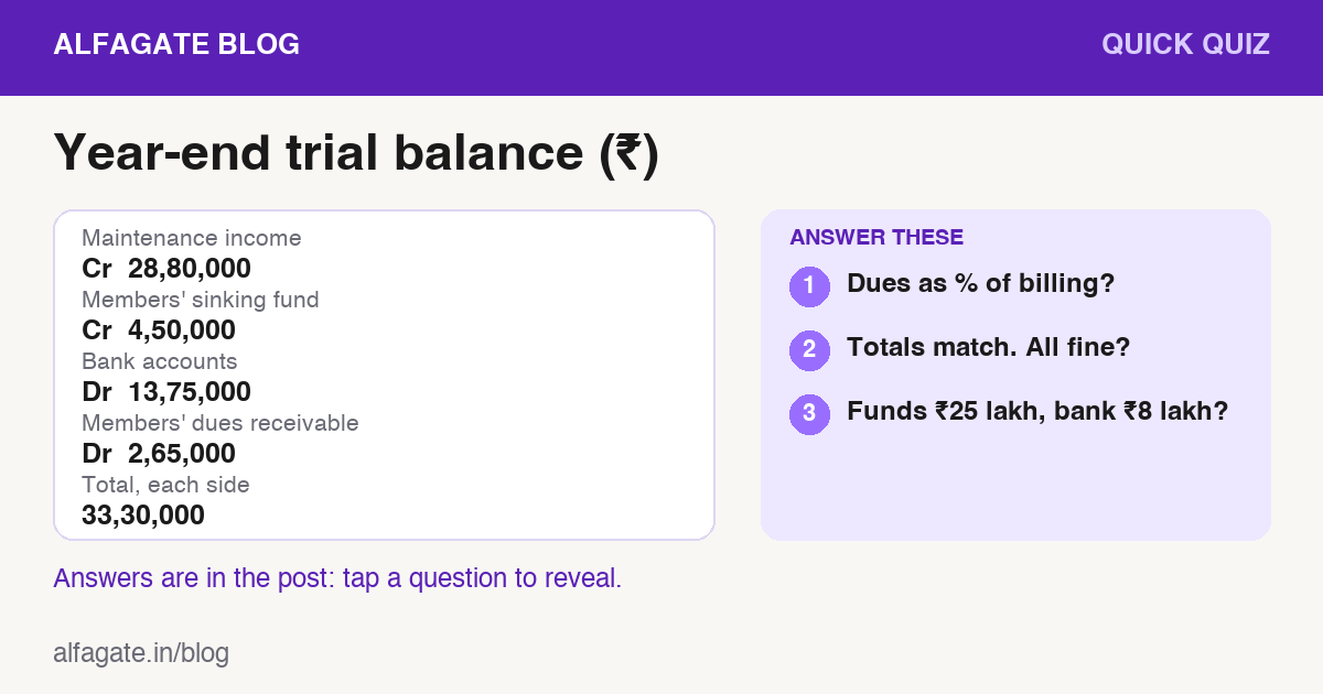 Simplified trial balance of a 40-flat society with totals of ₹33,30,000 on each side